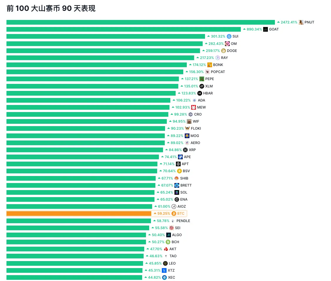 XRP 領漲,老牌幣種復甦:山寨季回歸信號?