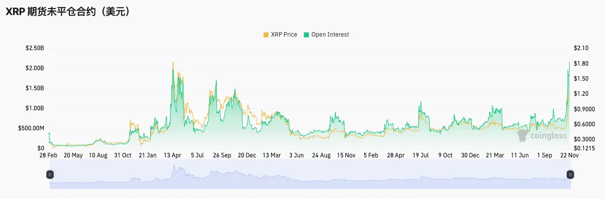 XRP 領漲,老牌幣種復甦:山寨季回歸信號?