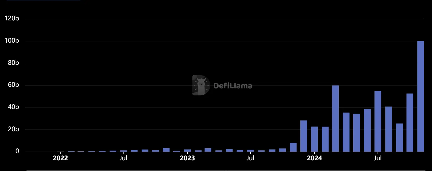 データ：SolanaのDEX月間取引量が初めて1000億ドルを突破