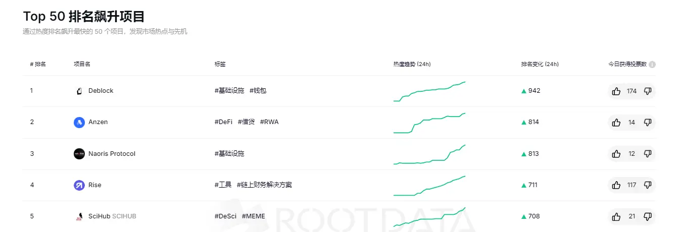 RootData Top 50 プロジェクトランキング急上昇リスト：Deblock が1位、Anzen が2位