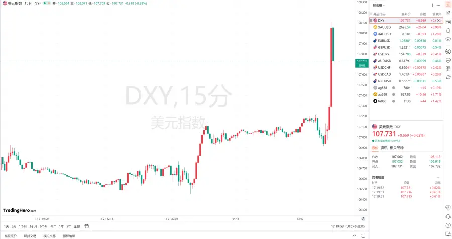 数据：美指 DXY 突破 108，为 2022 年 11 月以来首次