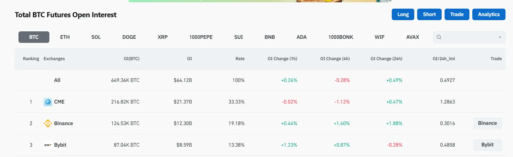 數據：全網比特幣合約未平倉頭寸突破 640 億美元，創歷史新高