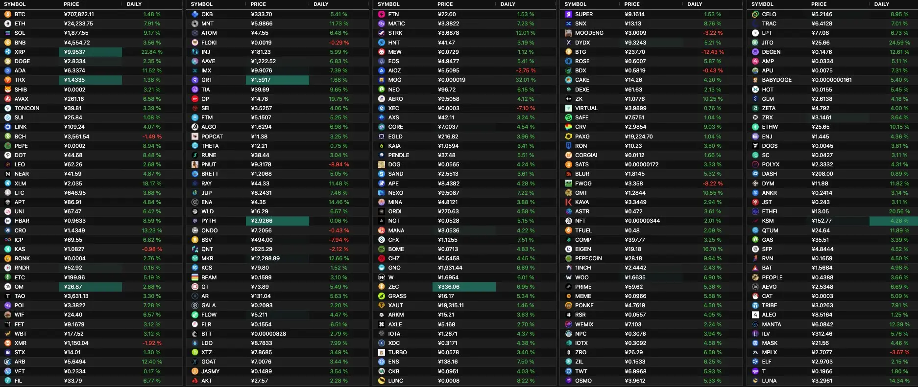 Market Analysis: SOL Breaks Historical High, How Long Can This "Altcoin Season" Last?