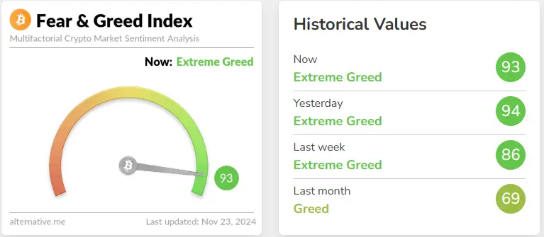 數據：今日恐慌與貪婪指數降至 93，等級仍為極度貪婪