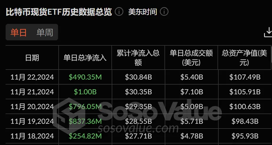 加密 ETF 周報 | 上週美國比特幣現貨ETF 淨流入 33.78 億美元;Cboe 向 SEC 遞交 4 支 Solana ETF 申請