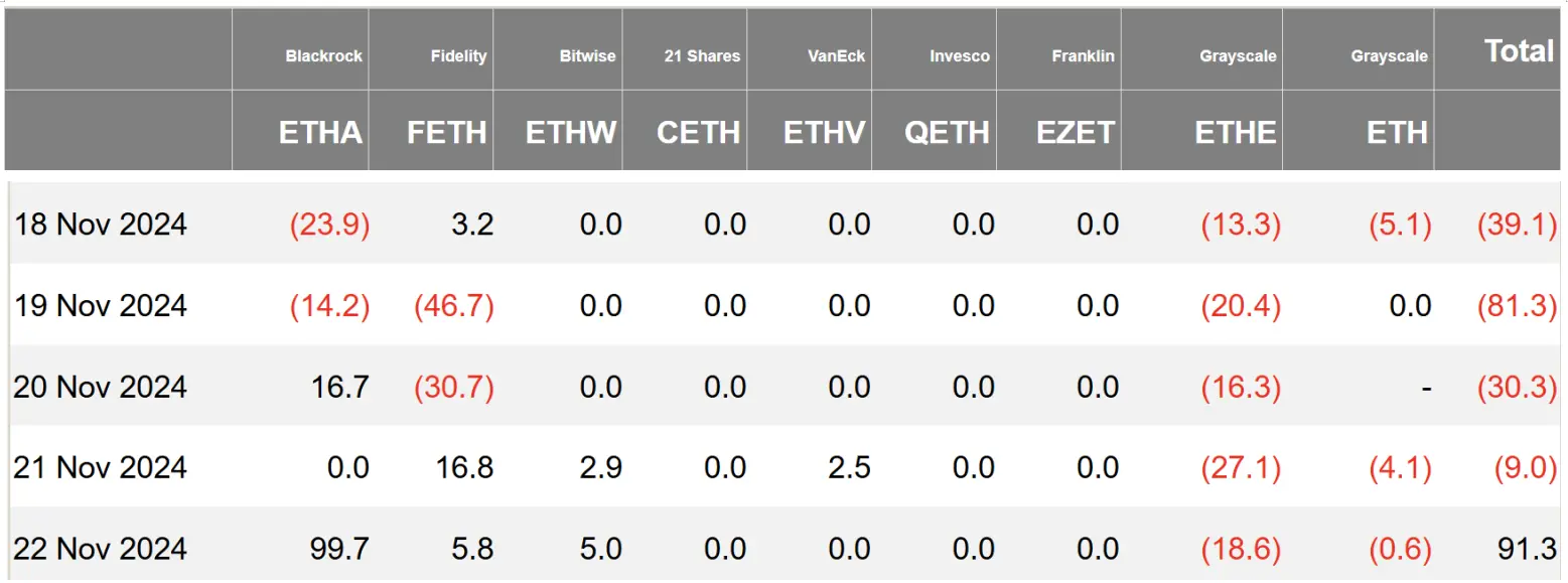 加密 ETF 周報 | 上週美國比特幣現貨ETF 淨流入 33.78 億美元;Cboe 向 SEC 遞交 4 支 Solana ETF 申請