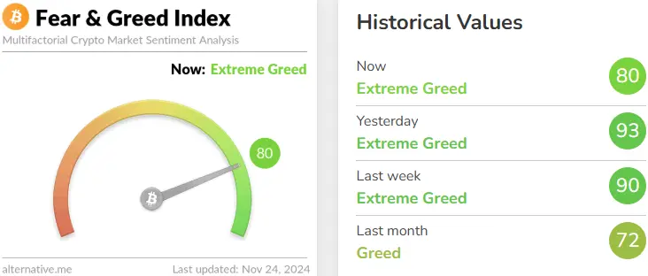 データ：今日の恐怖と欲望指数は80に下落し、依然として極度の欲望です。