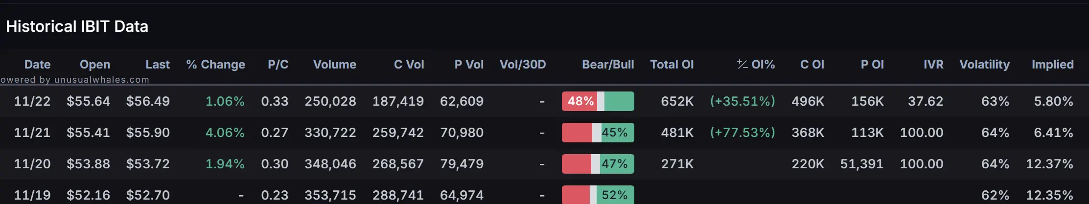 加密 ETF 周報 | 上週美國比特幣現貨ETF 淨流入 33.78 億美元;Cboe 向 SEC 遞交 4 支 Solana ETF 申請