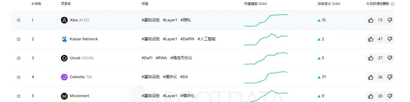 RootData 熱度指数ランキング：Aleo が第1位、Xenea が最も順位を上げました。