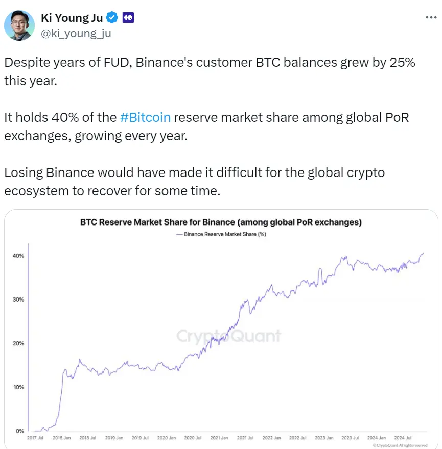 CryptoQuant CEO：バイナンスの顧客BTC残高は今年25%増加しました