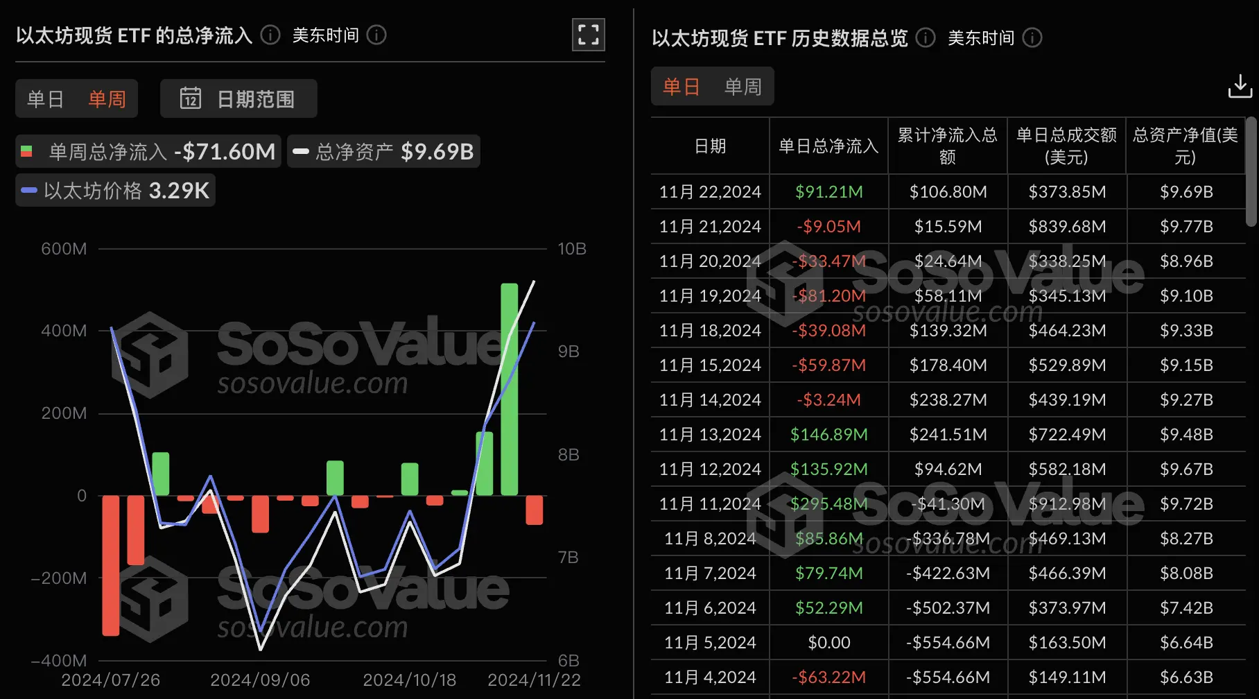 データ：イーサリアム現物ETFは先週単週で7160万ドルの純流出、グレースケールイーサリアムトラストETF ETHEは週で9557万ドルの純流出。