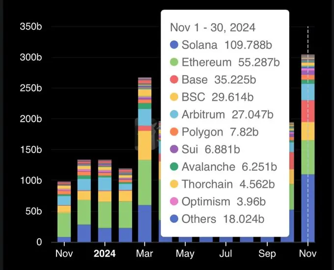 データ：Solana上のDEX月間取引量が初めて1000億ドルを突破