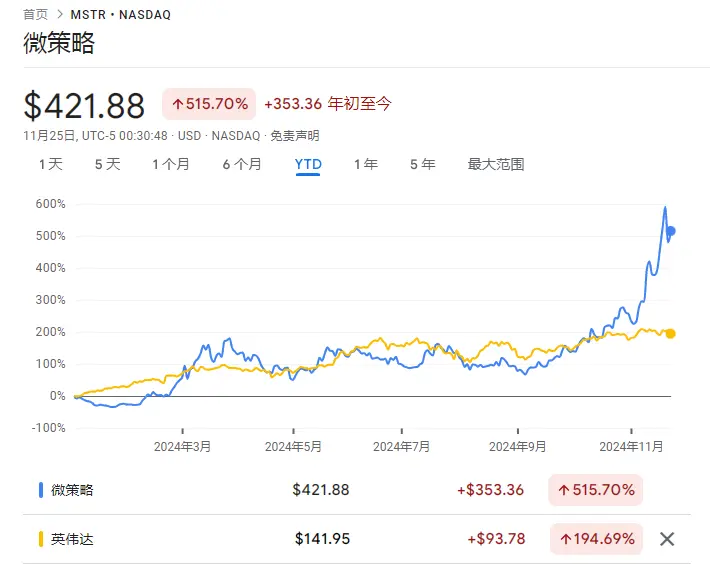 MSTR CEO talks about being shorted: Citron doesn't understand where MSTR's premium over Bitcoin comes from