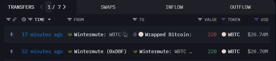 数据：Wintermute 向 Wrapped Bitcoin 转移 220 枚 WBTC，价值 2074 万美元