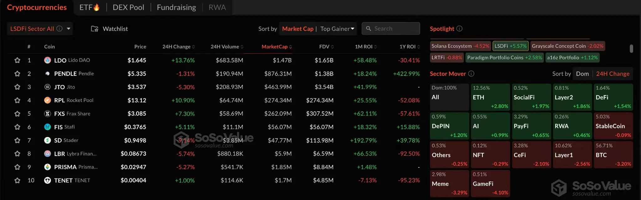数据：加密市场板块略有回调，ETH 及 LSDFi 板块逆势上涨 2.8% 及 5.57%