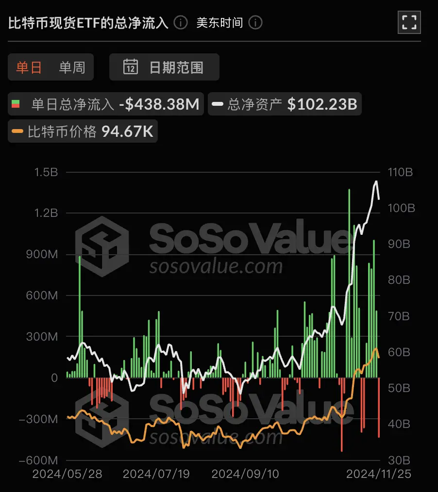 データ：ビットコイン現物ETFは昨日総純流出4.38億ドル、過去5日間の純流入後初の純流出。