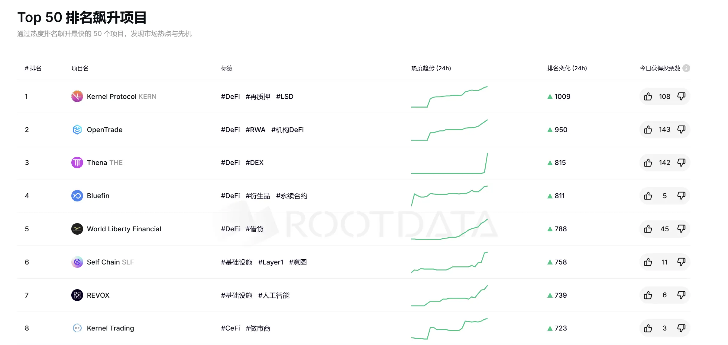 RootData Top 50 項目排名飆升榜：Kernel Protocol 位居第一，OpenTrade 排名第二
