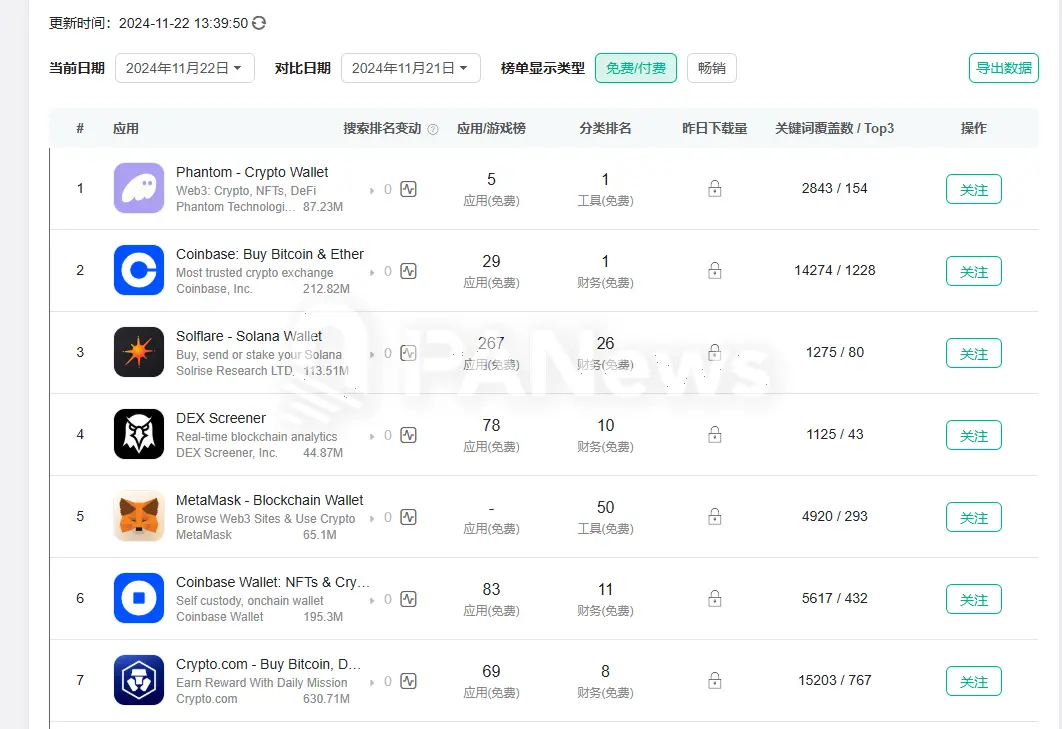 November Solana On-Chain Data Sees Explosive Growth: Phantom Enters Apple Store Download Chart, MEME Coin PVP Difficulty Increases