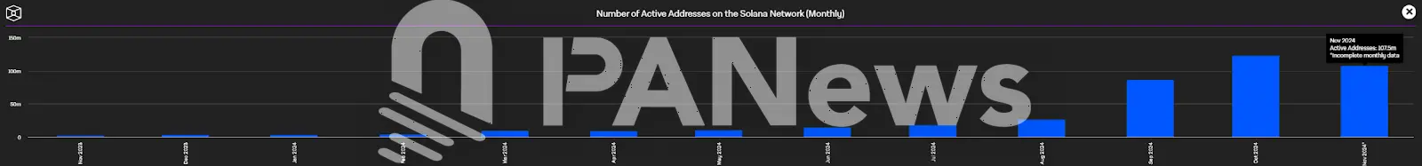 November Solana On-Chain Data Sees Explosive Growth: Phantom Enters Apple Store Download Chart, MEME Coin PVP Difficulty Increases