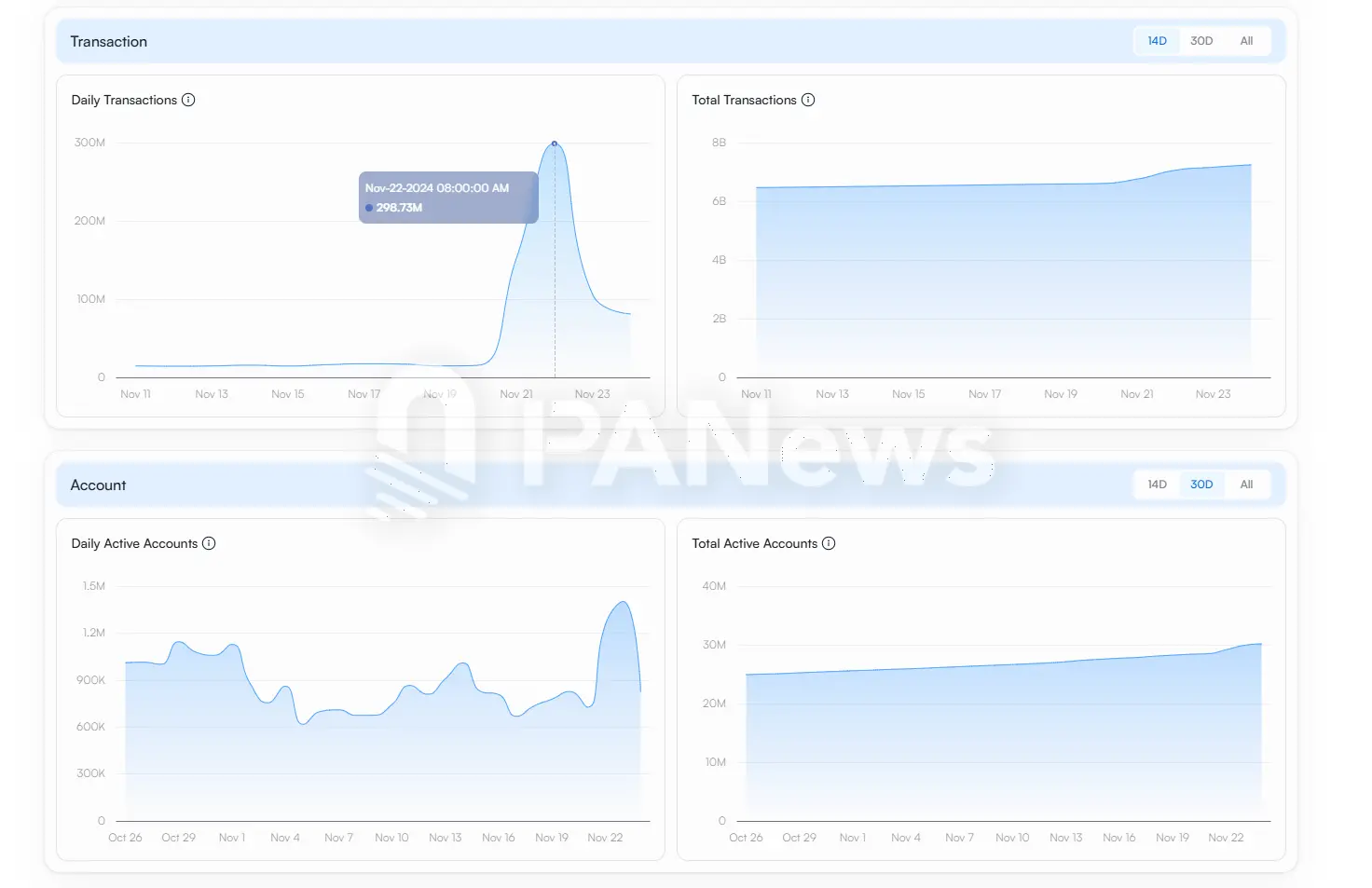 November Solana On-Chain Data Sees Explosive Growth: Phantom Enters Apple Store Download Chart, MEME Coin PVP Difficulty Increases