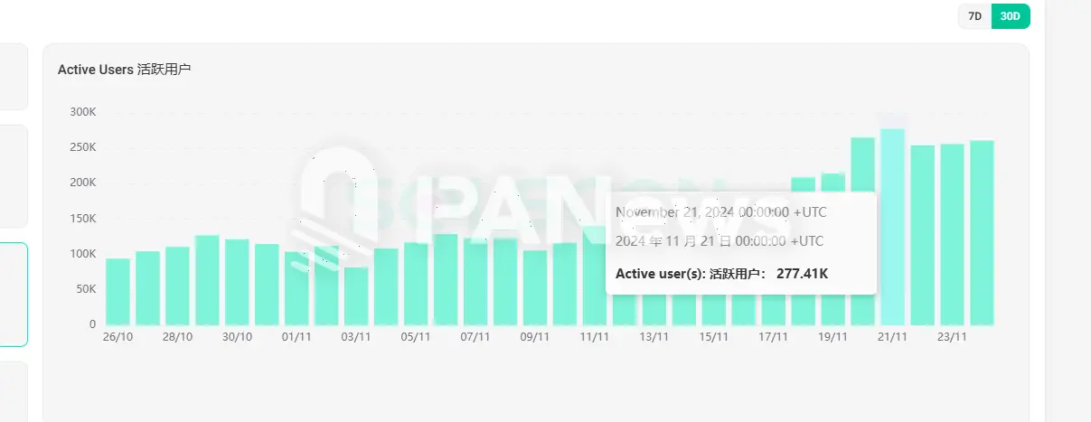 November Solana On-Chain Data Sees Explosive Growth: Phantom Enters Apple Store Download Chart, MEME Coin PVP Difficulty Increases