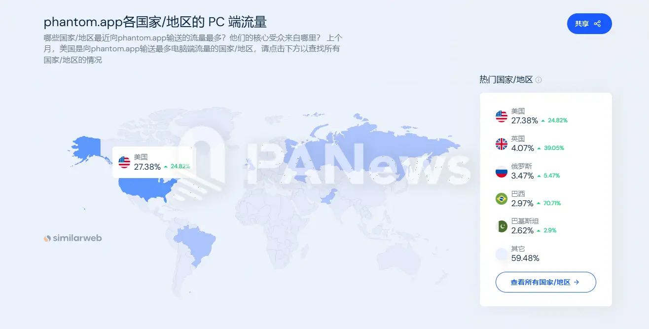 November Solana On-Chain Data Sees Explosive Growth: Phantom Enters Apple Store Download Chart, MEME Coin PVP Difficulty Increases
