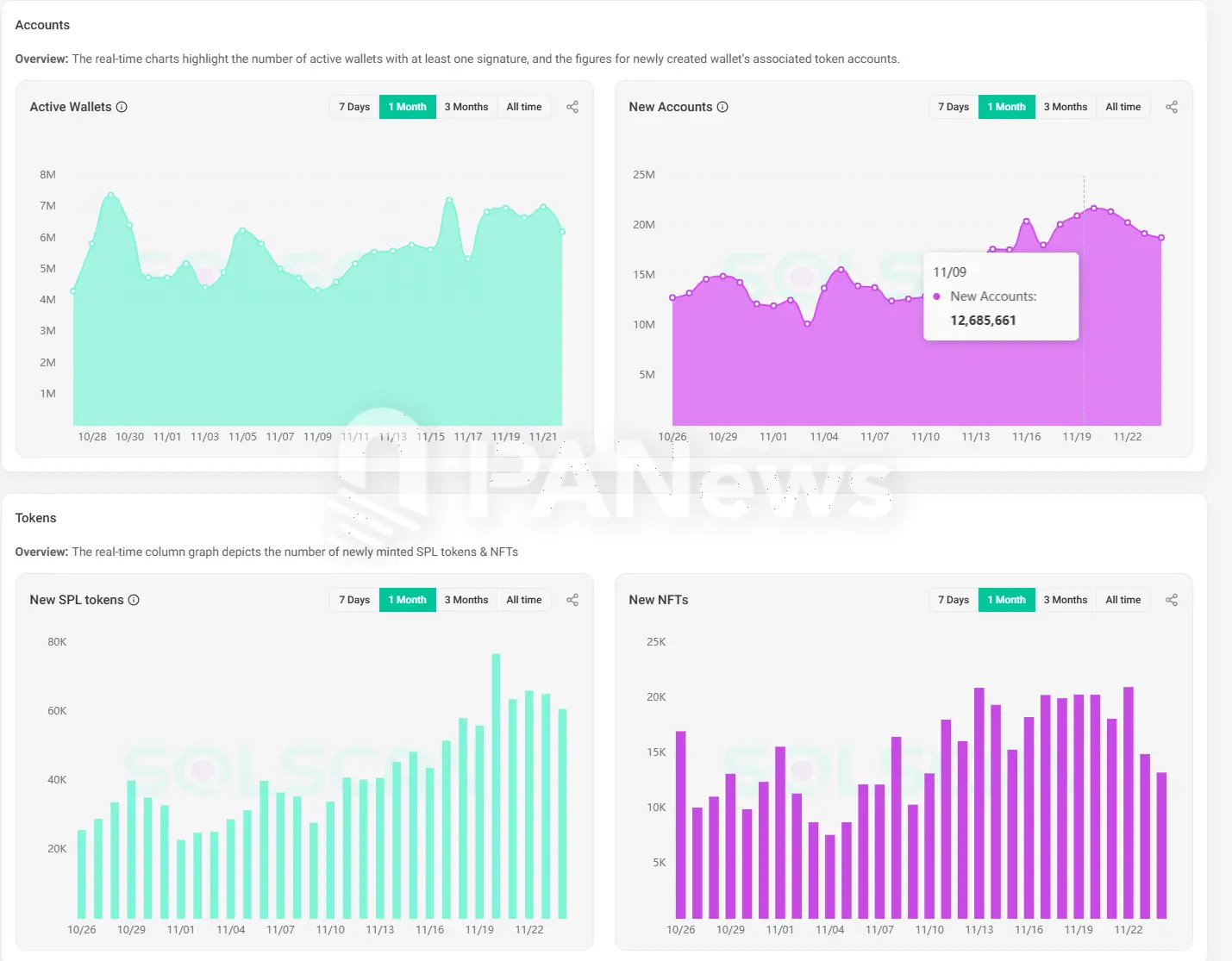November Solana On-Chain Data Sees Explosive Growth: Phantom Enters Apple Store Download Chart, MEME Coin PVP Difficulty Increases