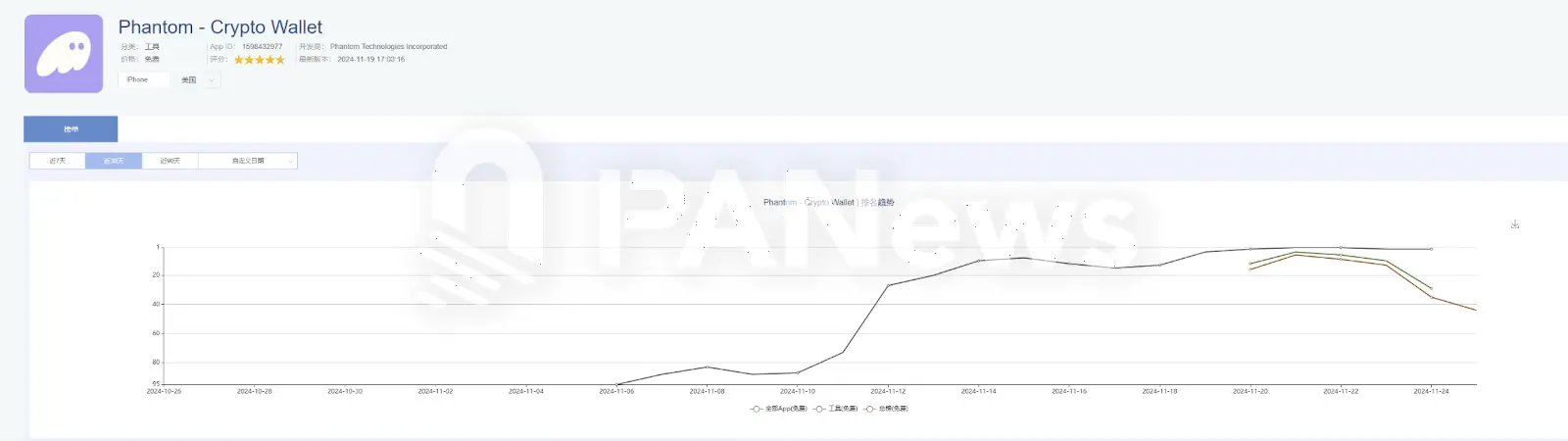 November Solana On-Chain Data Sees Explosive Growth: Phantom Enters Apple Store Download Chart, MEME Coin PVP Difficulty Increases