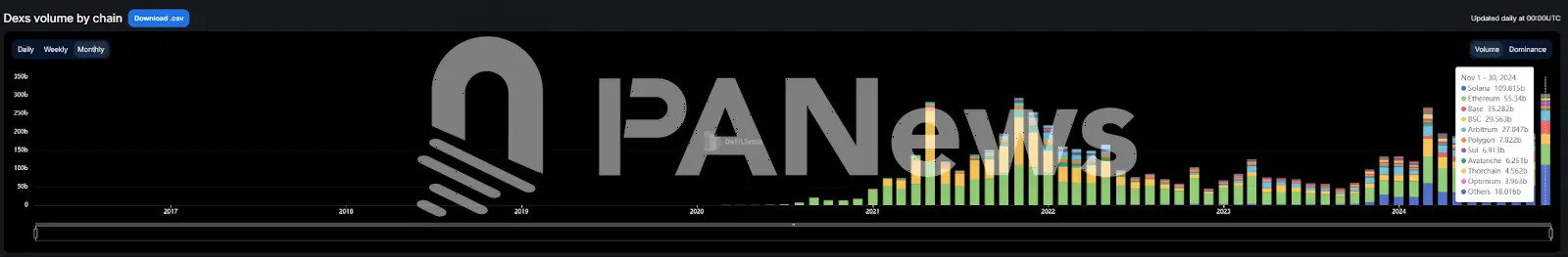 November Solana On-Chain Data Sees Explosive Growth: Phantom Enters Apple Store Download Chart, MEME Coin PVP Difficulty Increases