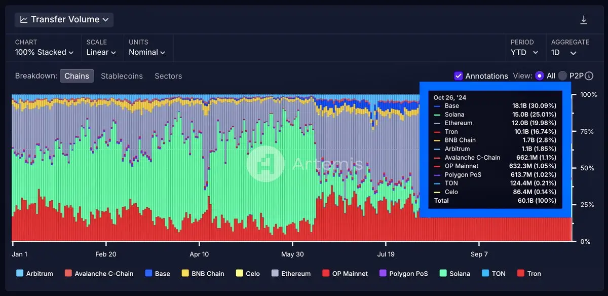 AI 发币失误却三小时百倍,加密热钱开始流向 Base