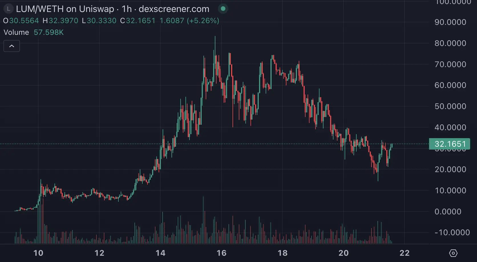 AI 发币失误却三小时百倍,加密热钱开始流向 Base