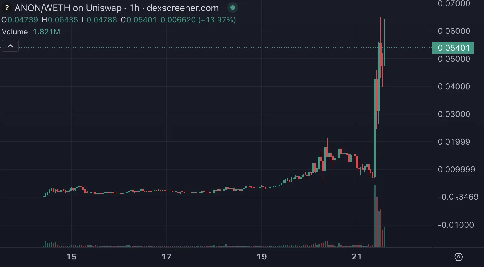 AI 发币失误却三小时百倍,加密热钱开始流向 Base
