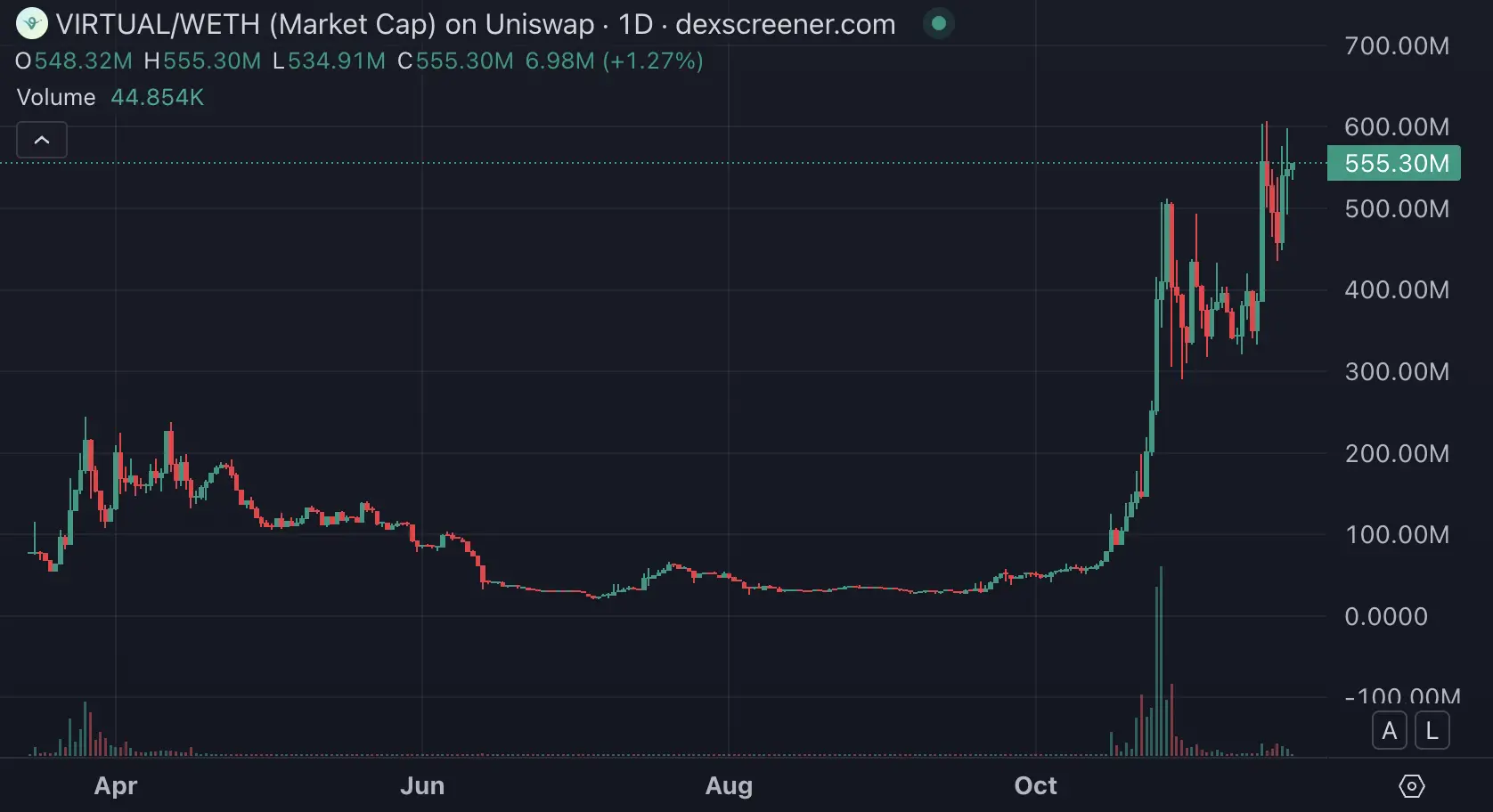 AI 发币失误却三小时百倍,加密热钱开始流向 Base
