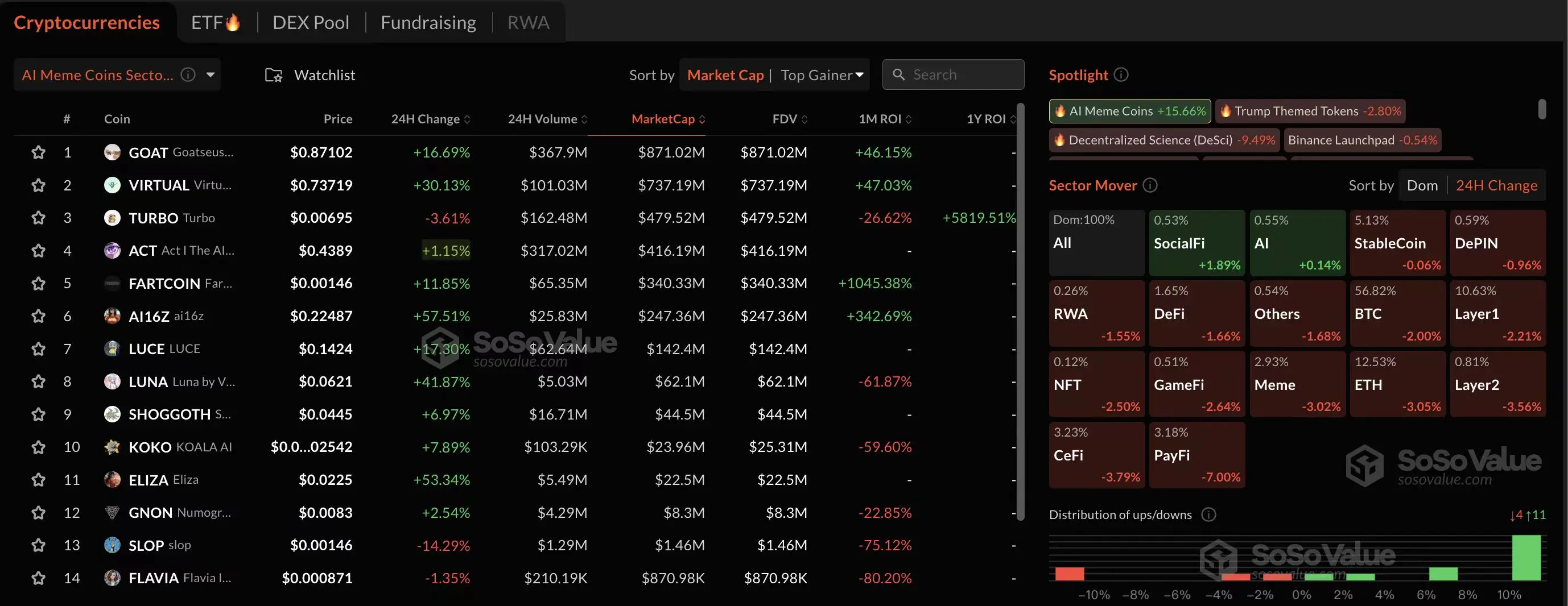 数据：加密市场板块整体呈现下跌趋势，AI Meme 板块逆势涨幅达 14.31%