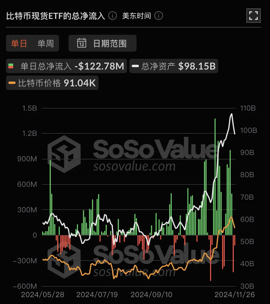 データ：ビットコイン現物ETFは昨日、総純流出が1.23億ドルで、ETF純資産比率は5.45%に達しました。