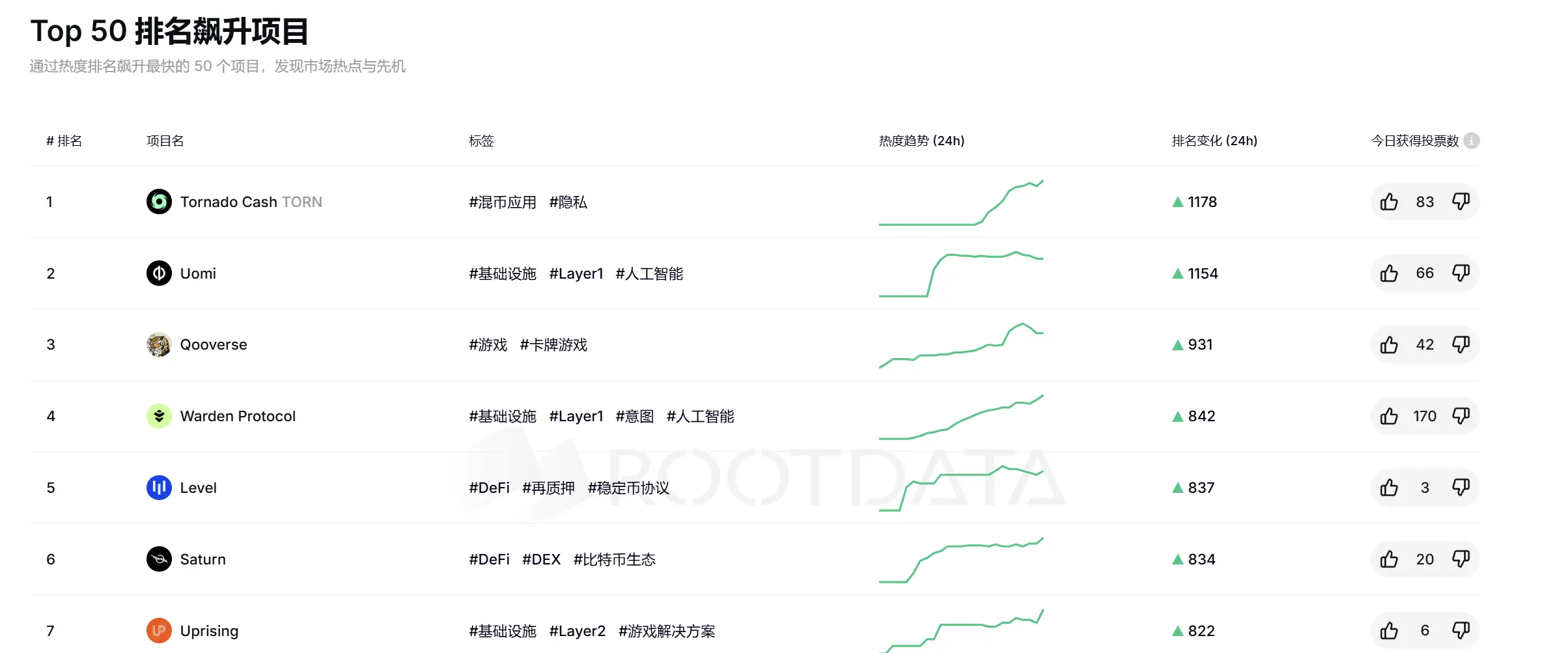 RootData Top 50 项目排名飙升榜：Tornado Cash 位居第一，Uomi 排名第二