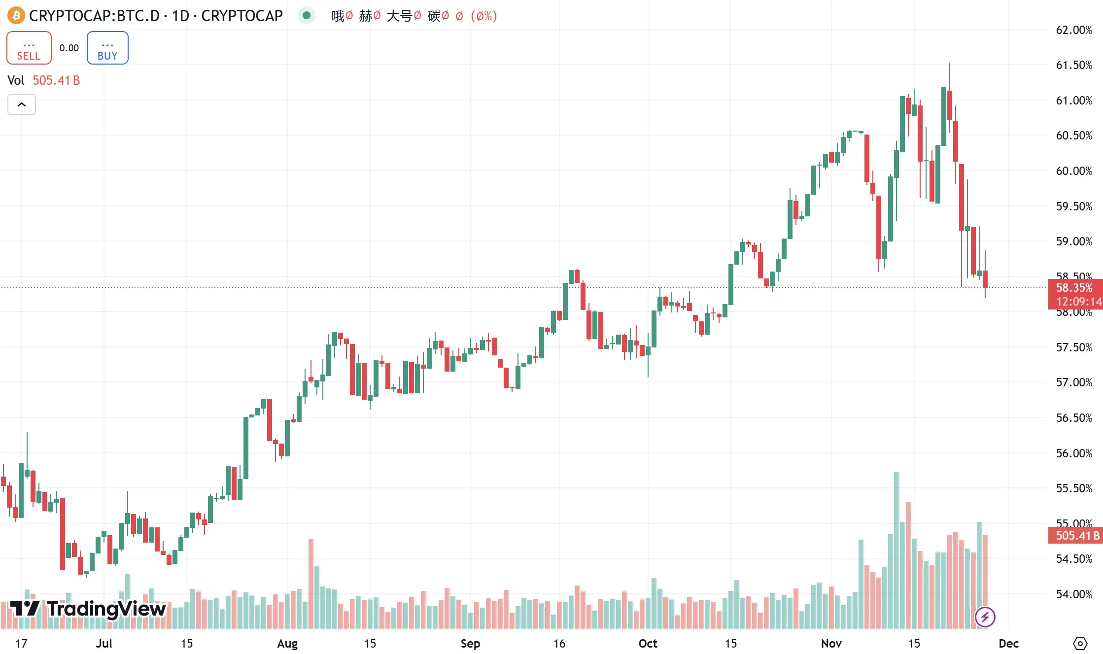 數據：比特幣市佔率回落，現報 58.35%