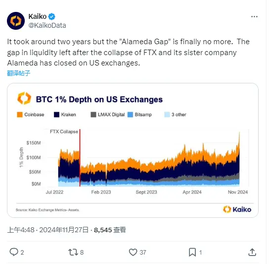 Kaiko：FTX 以及 Alameda 倒闭后留下的流动性缺口已在美国交易所填补
