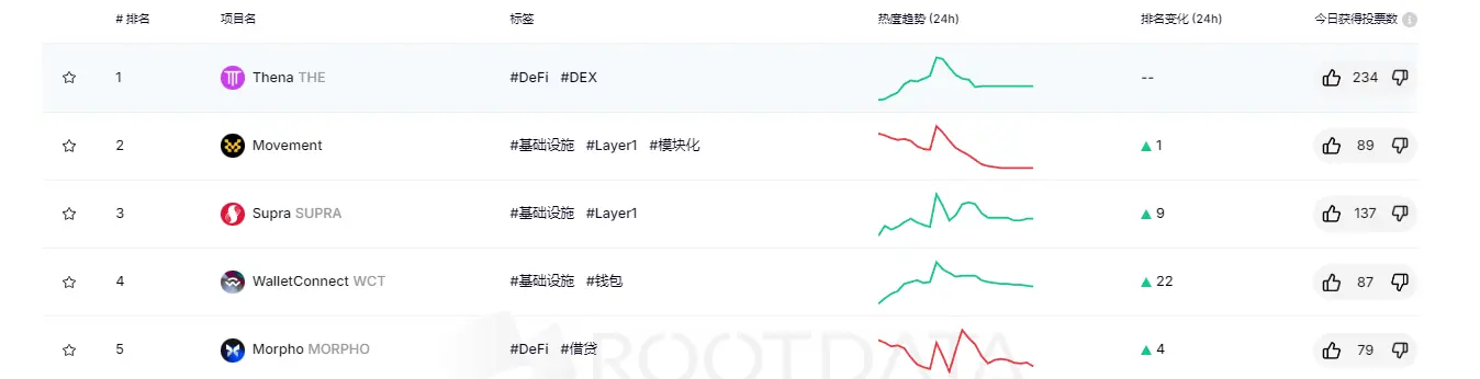 RootData 열도 지수 순위: Thena 1위, Partior 순위 상승폭 최대