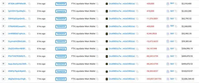 Data: FTX Liquidator main wallet transferred approximately 1.9 million RAY to Binance, worth 10.7 million USD