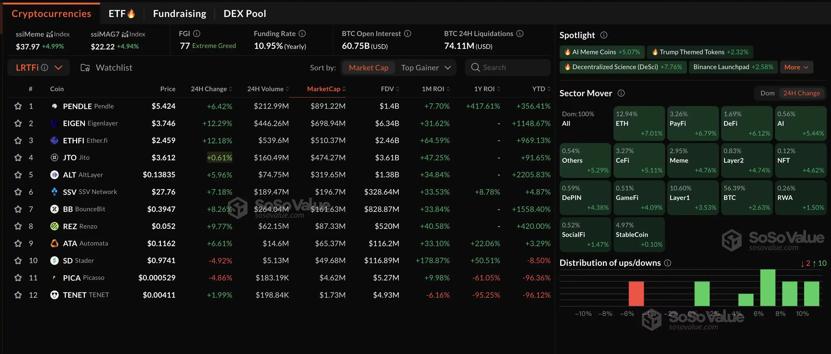 Data: The cryptocurrency market sector saw a broad increase, with the Ethereum ecosystem performing well and the LRTFi sector leading with a 7.5% rise