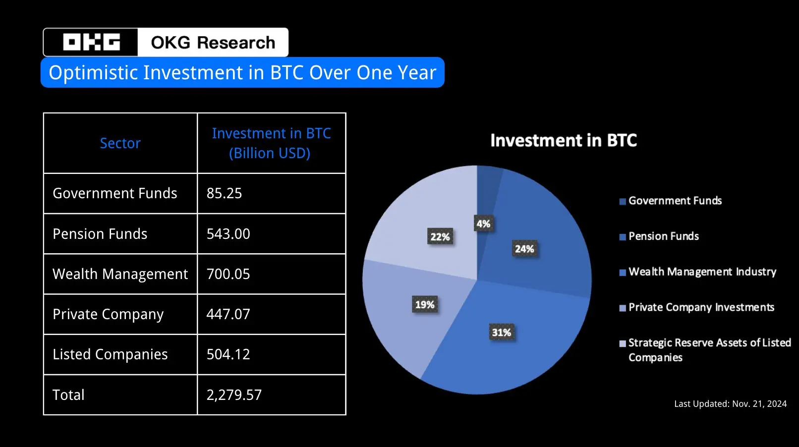 OKG Research：比特币现货 ETF 持仓已超 5% 关键阈值