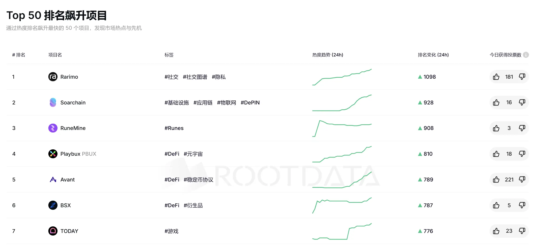 RootData Top 50 项目排名飙升榜：Rarimo 位居第一，Soarchain 排名第二