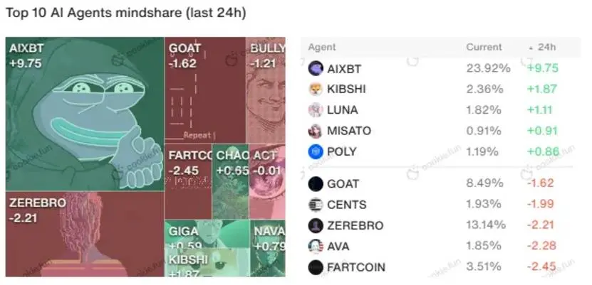 淨資金流入趕超 Solana,Base 鏈會迎來爆發嗎?