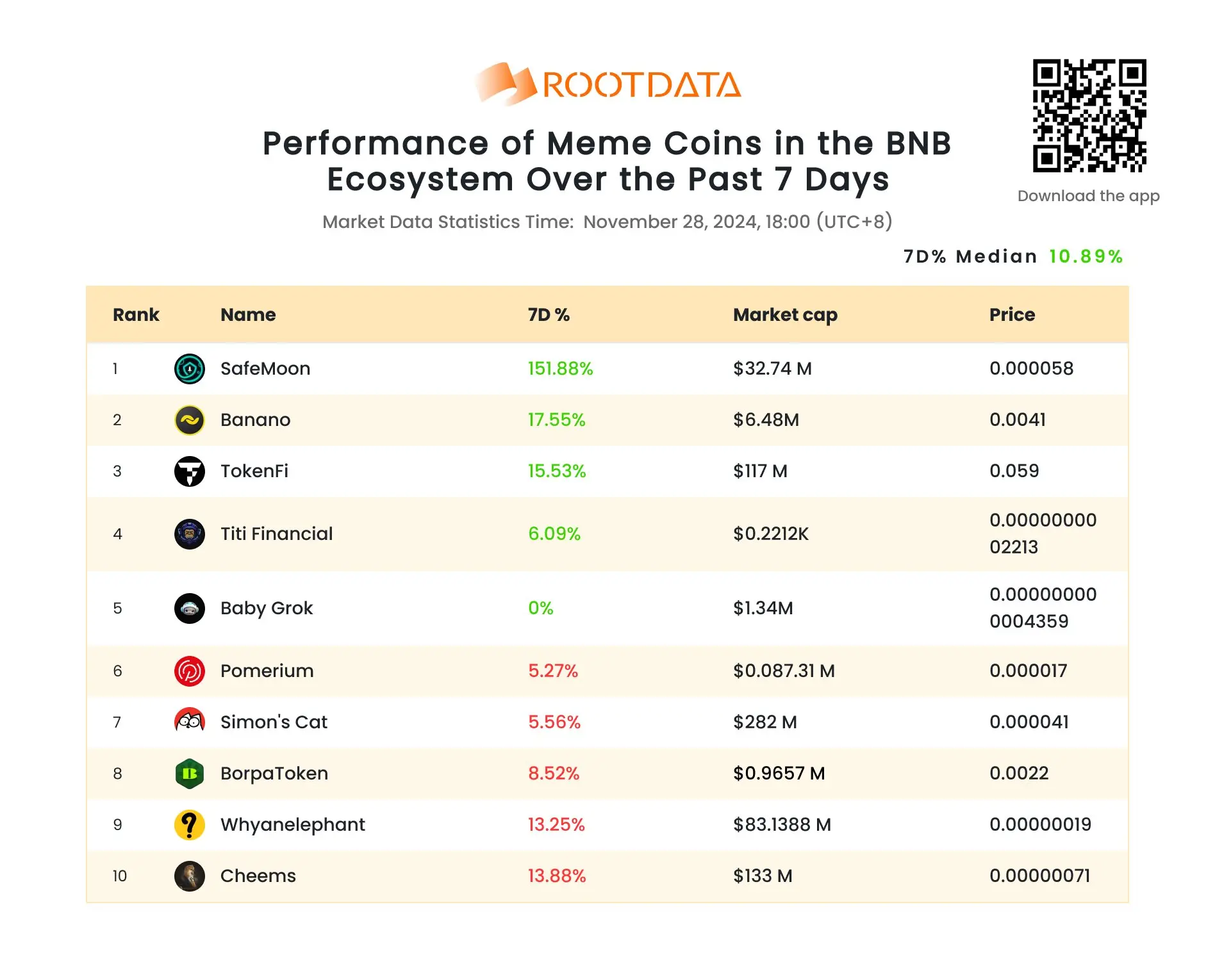 RootData：Meme 币的下跌可能表明 BNB 链生态系统内出现了某种“清理”或市场情绪转变