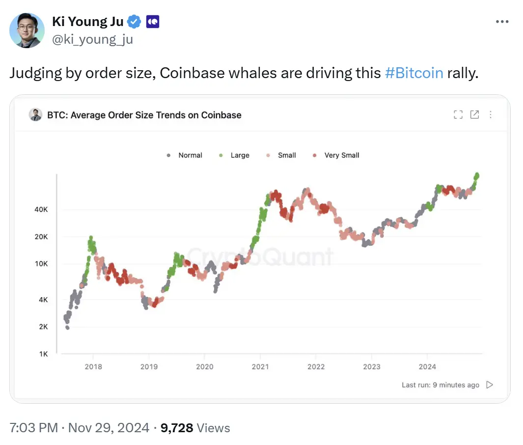 CryptoQuantのCEO：注文規模から見ると、Coinbaseのクジラが今回のビットコインの反発を促進している。