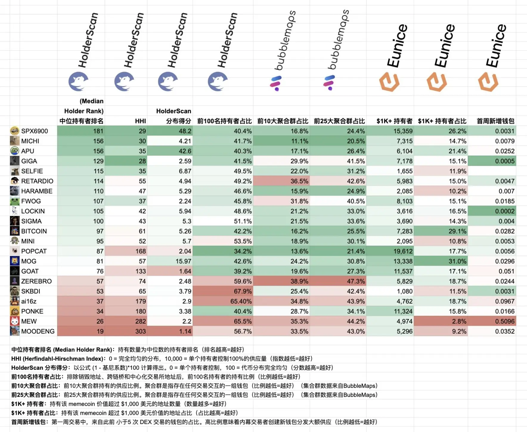 Murad는 Meme 코인의 탈중앙화 정도를 측정하기 위한 9개 지표가 포함된 Memecoin 통계표를 발표했습니다