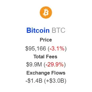 IntoTheBlock：本周比特币交易所流出量逾 10 亿美元
