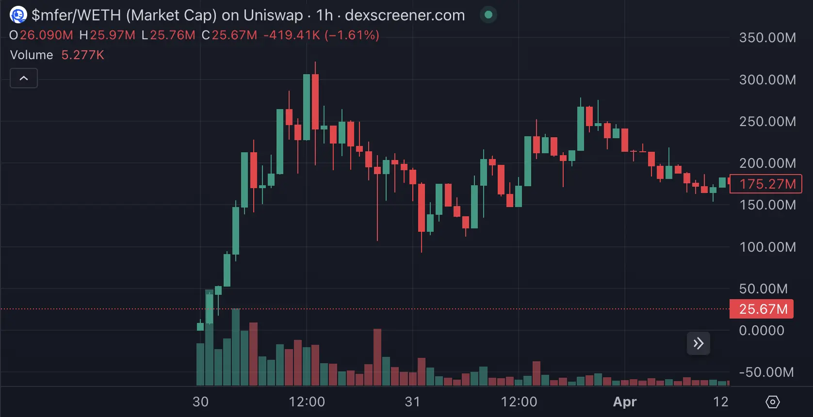0.1 ETH 变 84 万美金，聪明钱如何通过 Base 一夜暴富？