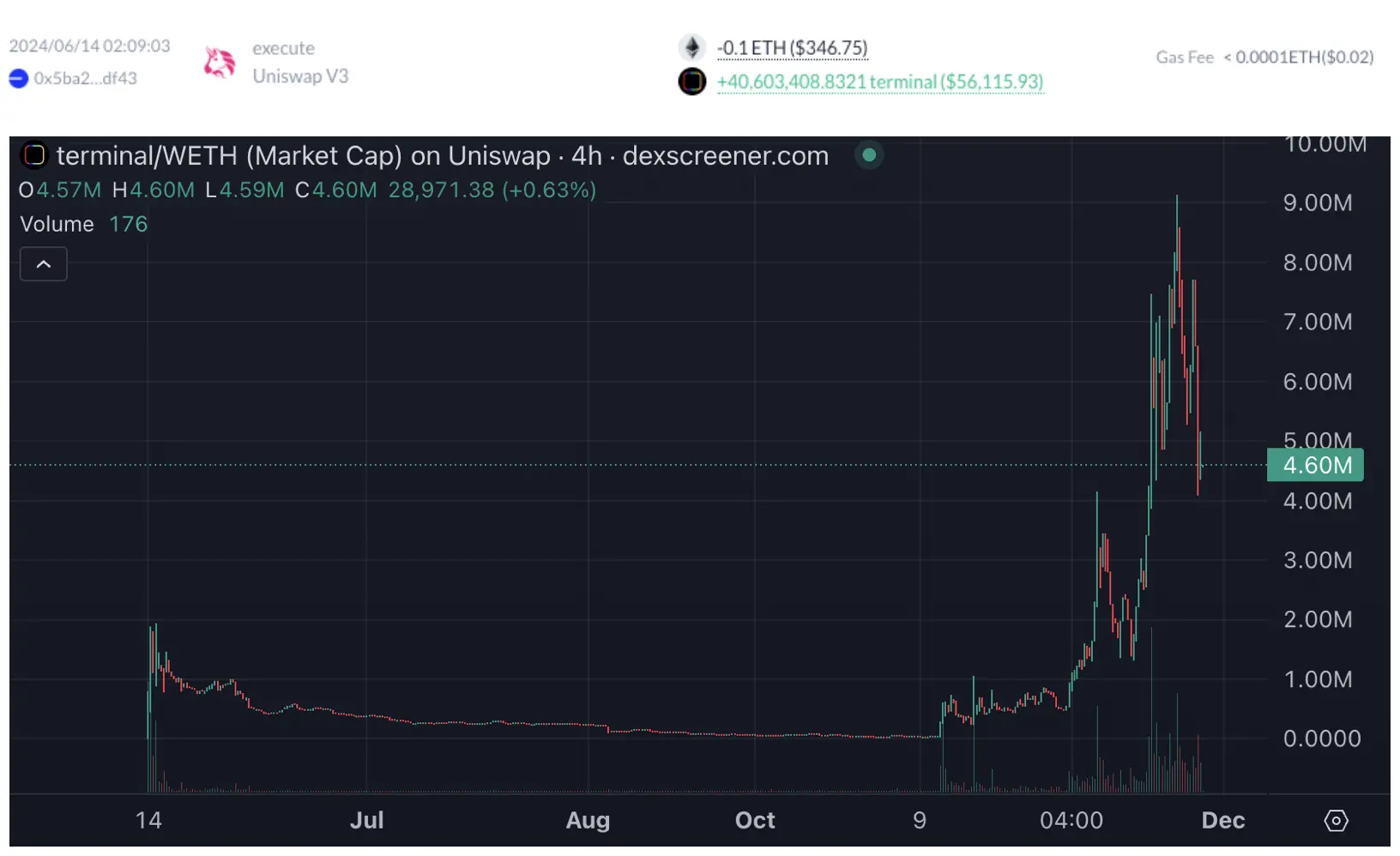 0.1 ETH 变 84 万美金，聪明钱如何通过 Base 一夜暴富？